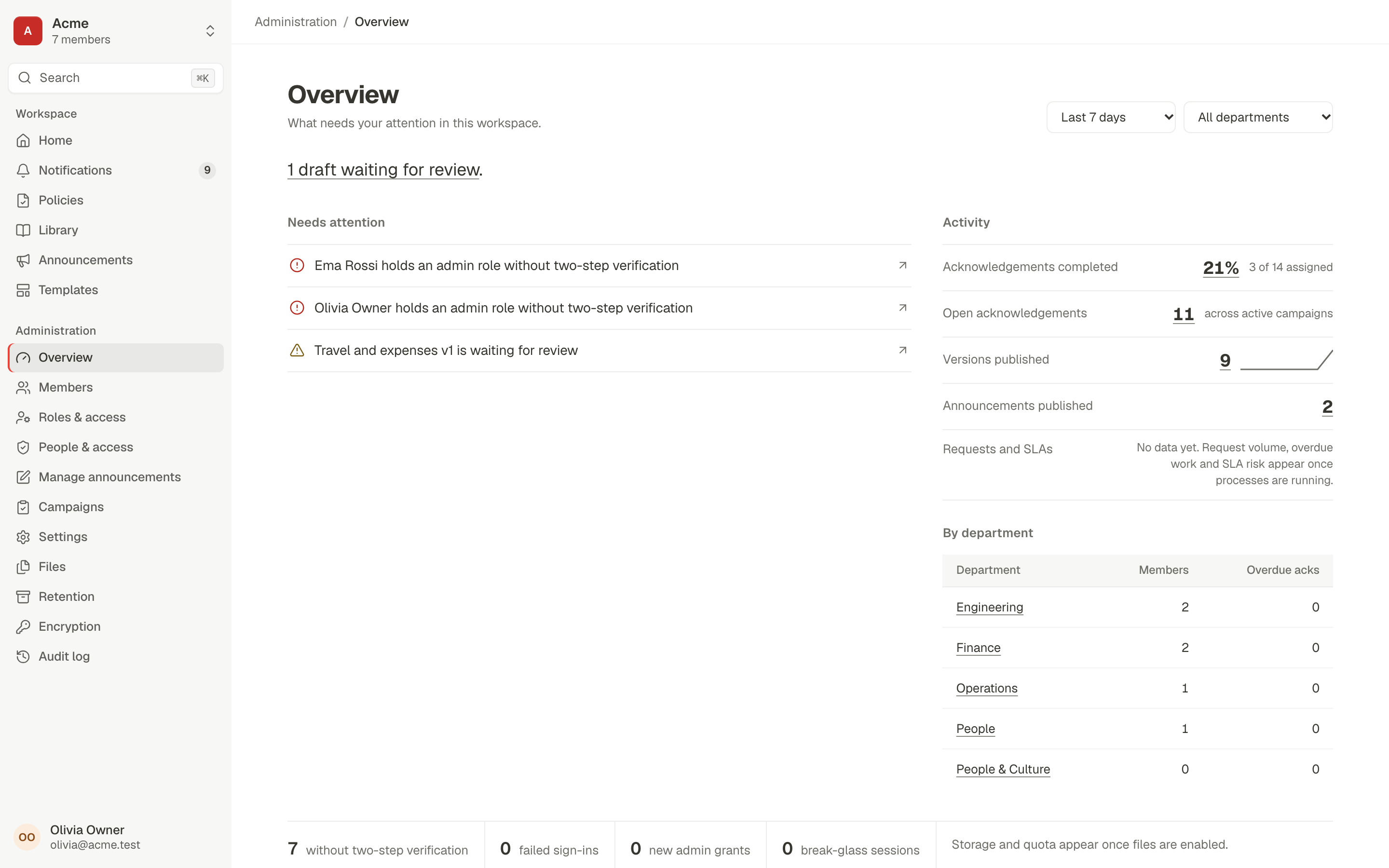 The workspace overview: items that need attention, acknowledgement and publishing activity, and a breakdown by department